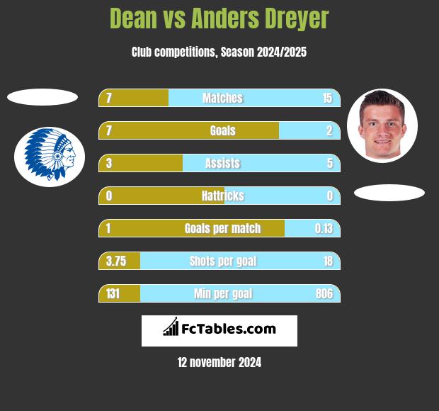 Dean vs Anders Dreyer h2h player stats