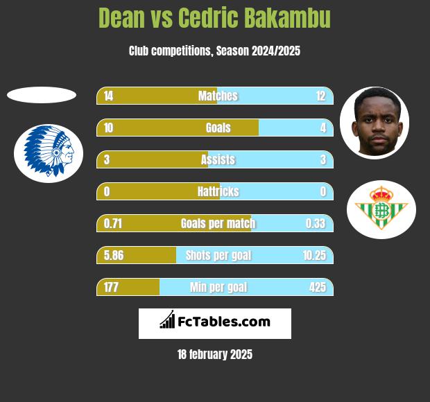 Dean vs Cedric Bakambu h2h player stats