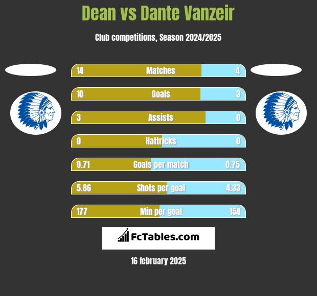 Dean vs Dante Vanzeir h2h player stats