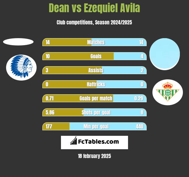 Dean vs Ezequiel Avila h2h player stats