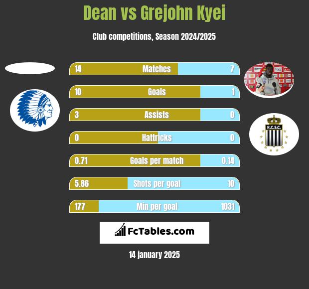 Dean vs Grejohn Kyei h2h player stats