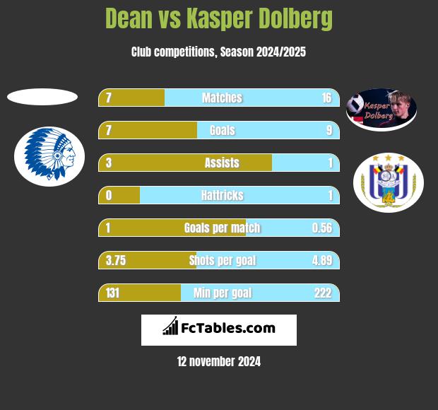 Dean vs Kasper Dolberg h2h player stats