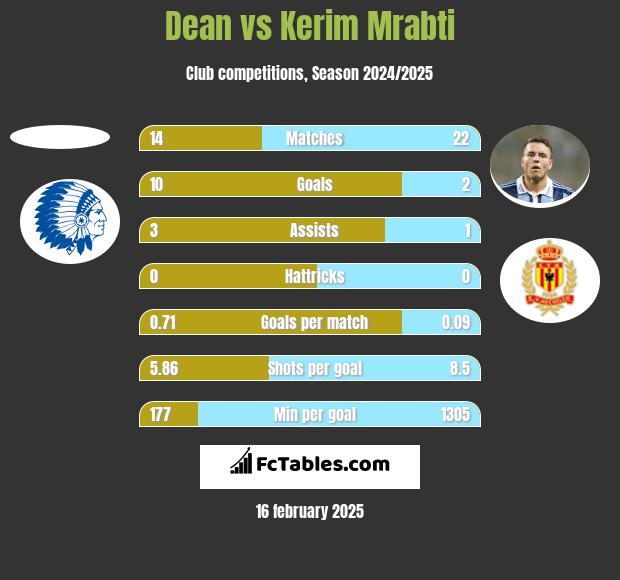 Dean vs Kerim Mrabti h2h player stats