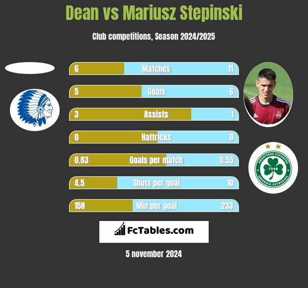 Dean vs Mariusz Stepinski h2h player stats