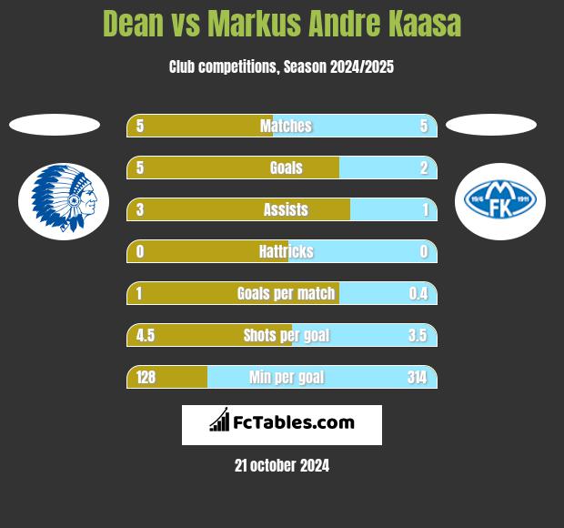 Dean vs Markus Andre Kaasa h2h player stats