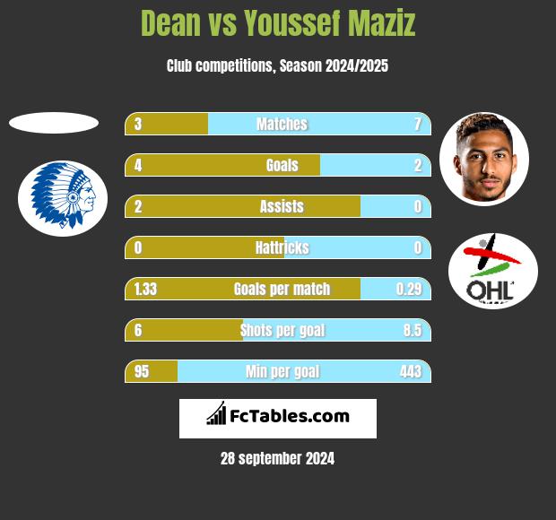 Dean vs Youssef Maziz h2h player stats