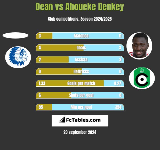 Dean vs Ahoueke Denkey h2h player stats