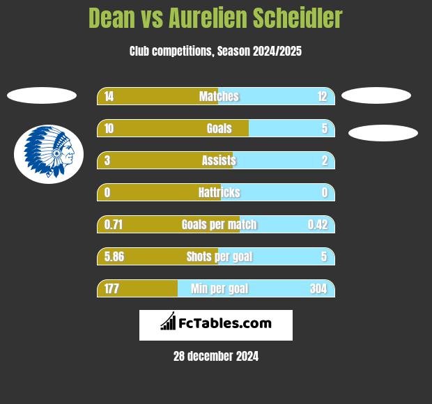 Dean vs Aurelien Scheidler h2h player stats