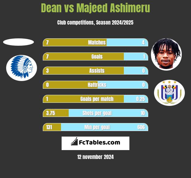 Dean vs Majeed Ashimeru h2h player stats