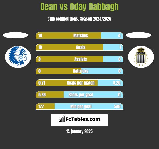 Dean vs Oday Dabbagh h2h player stats