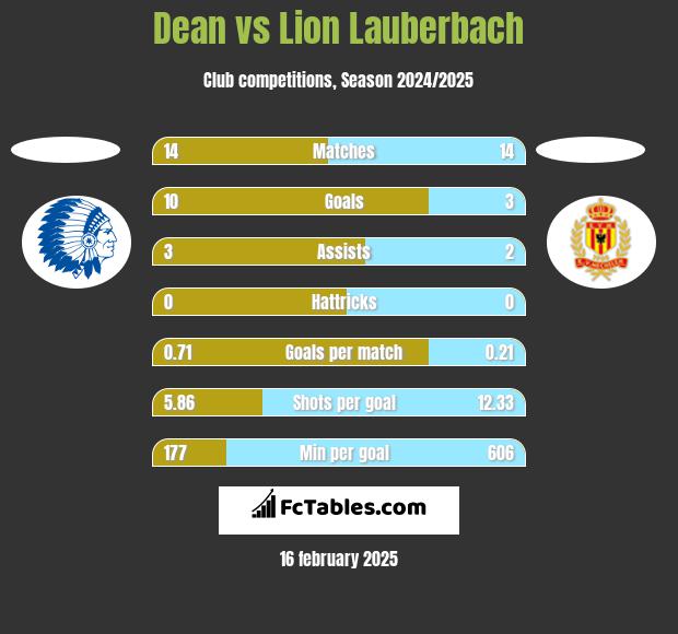 Dean vs Lion Lauberbach h2h player stats