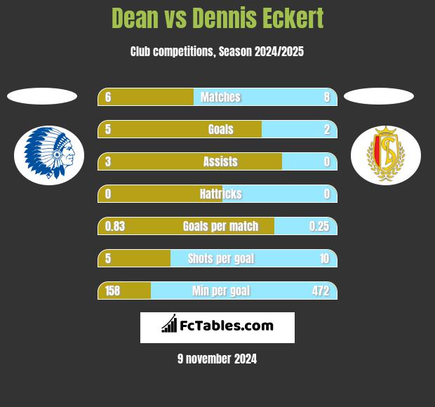 Dean vs Dennis Eckert h2h player stats