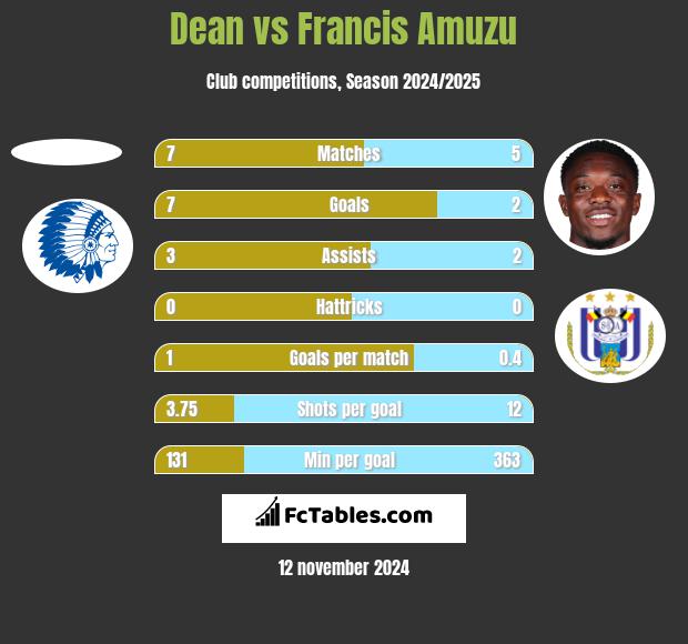 Dean vs Francis Amuzu h2h player stats