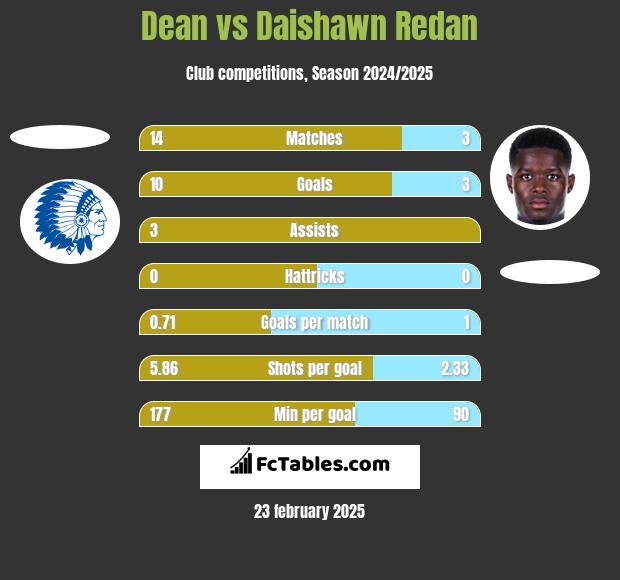 Dean vs Daishawn Redan h2h player stats