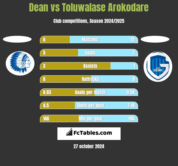 Dean vs Toluwalase Arokodare h2h player stats