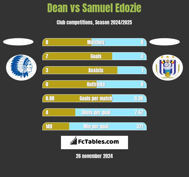 Dean vs Samuel Edozie h2h player stats