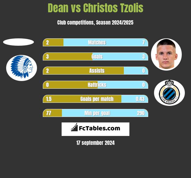 Dean vs Christos Tzolis h2h player stats