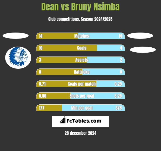 Dean vs Bruny Nsimba h2h player stats