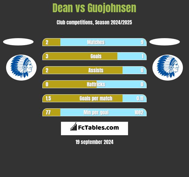 Dean vs Guojohnsen h2h player stats