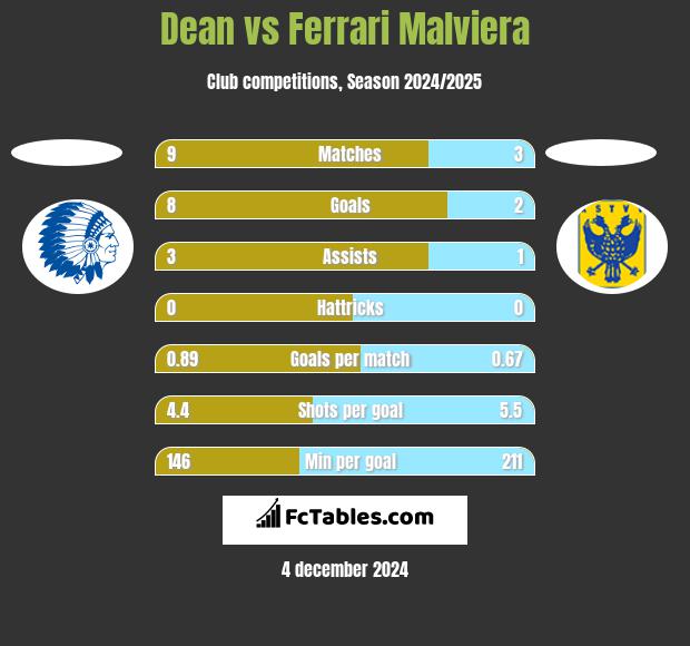 Dean vs Ferrari Malviera h2h player stats