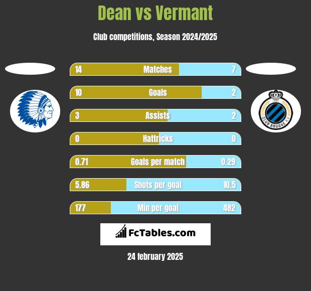 Dean vs Vermant h2h player stats