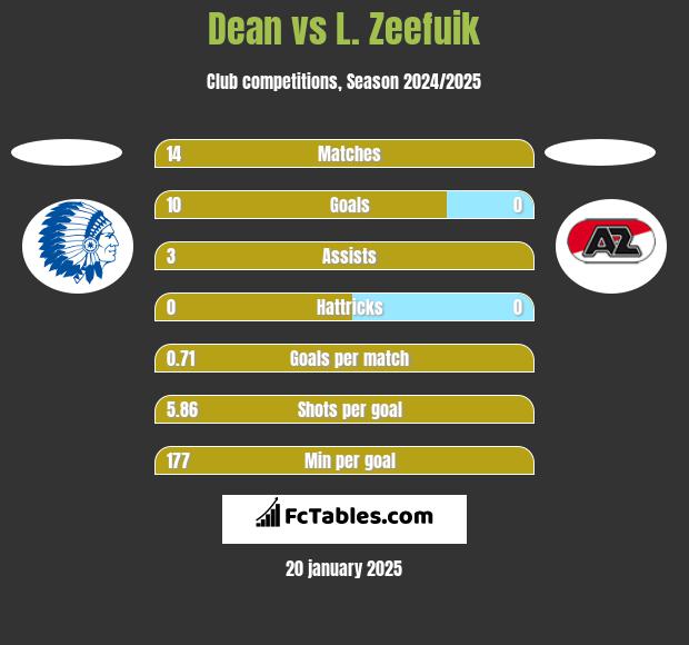 Dean vs L. Zeefuik h2h player stats