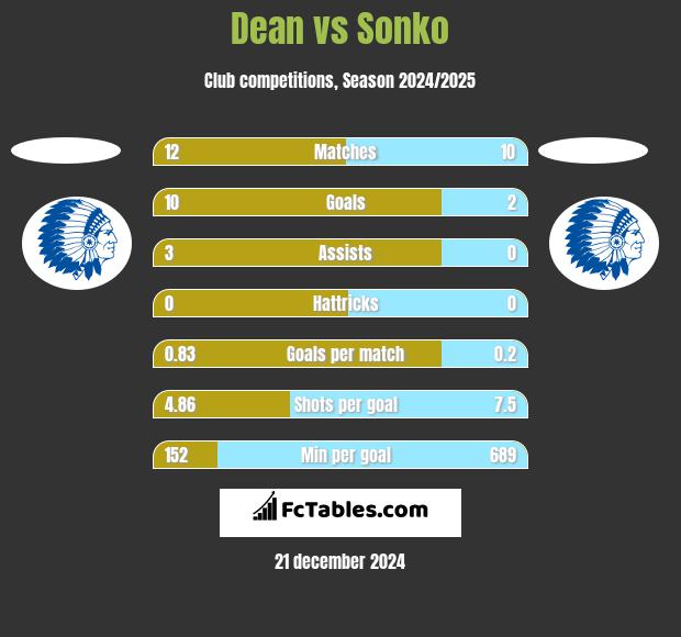 Dean vs Sonko h2h player stats