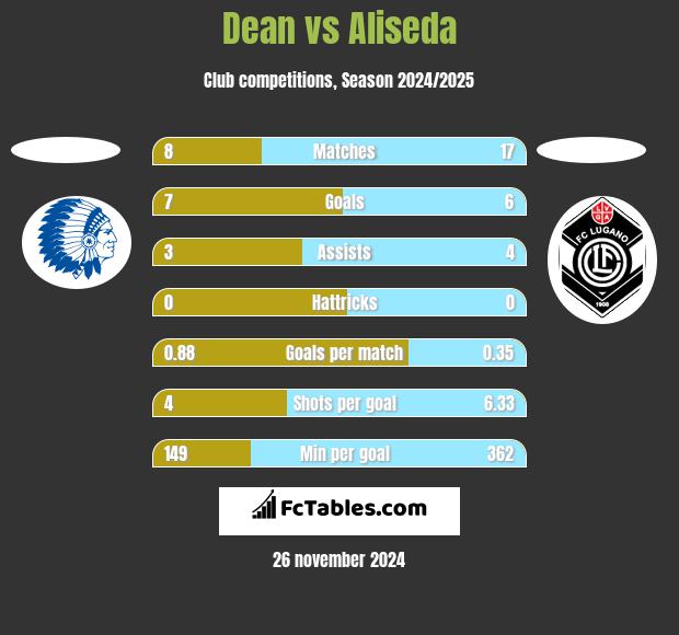 Dean vs Aliseda h2h player stats