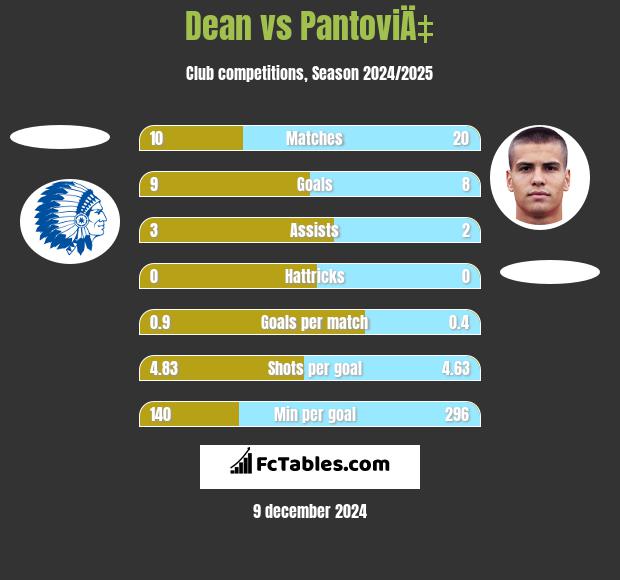 Dean vs PantoviÄ‡ h2h player stats