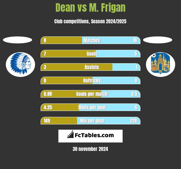 Dean vs M. Frigan h2h player stats