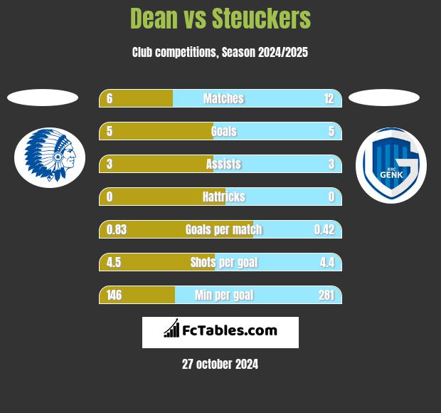 Dean vs Steuckers h2h player stats