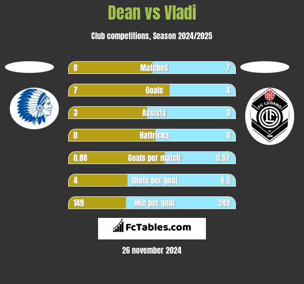 Dean vs Vladi h2h player stats