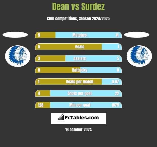 Dean vs Surdez h2h player stats