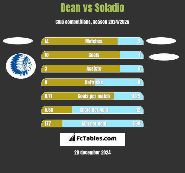 Dean vs Soladio h2h player stats