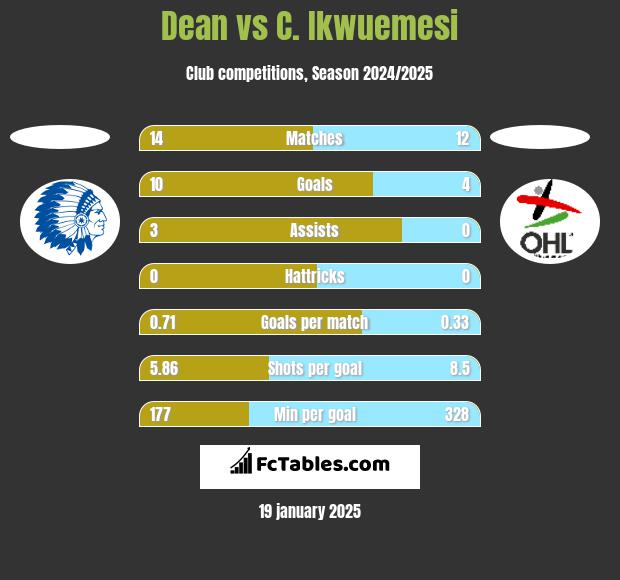 Dean vs C. Ikwuemesi h2h player stats