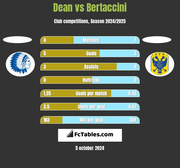 Dean vs Bertaccini h2h player stats