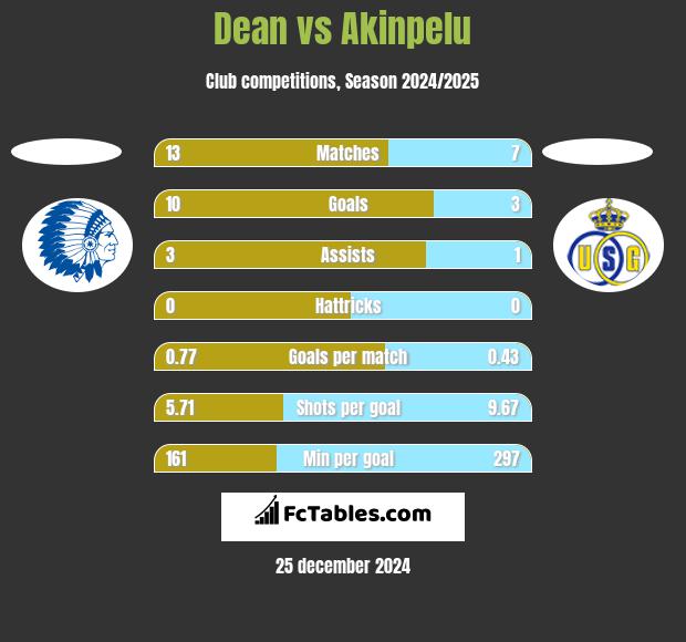 Dean vs Akinpelu h2h player stats