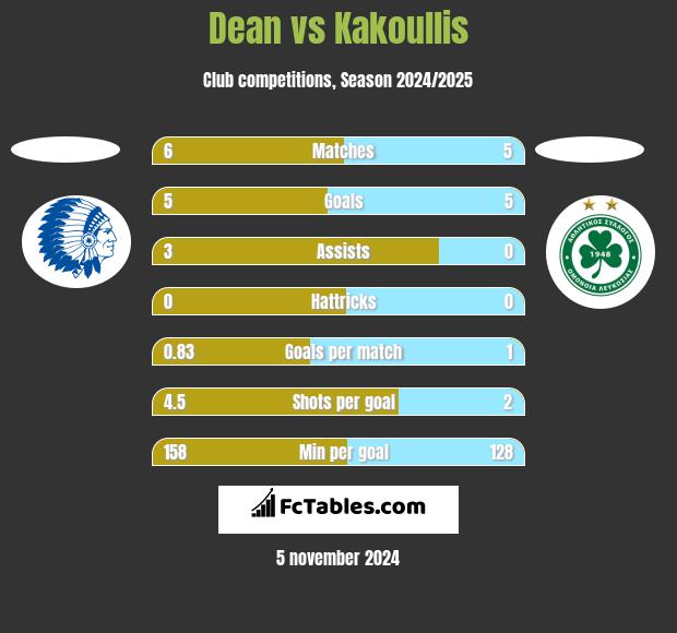 Dean vs Kakoullis h2h player stats