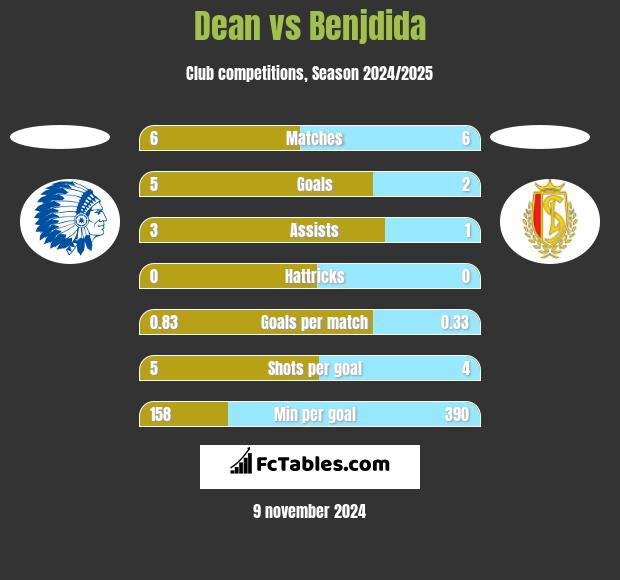 Dean vs Benjdida h2h player stats