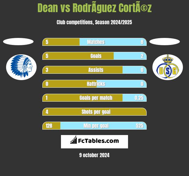 Dean vs RodrÃ­guez CortÃ©z h2h player stats