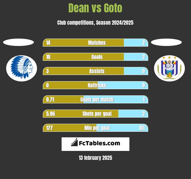 Dean vs Goto h2h player stats