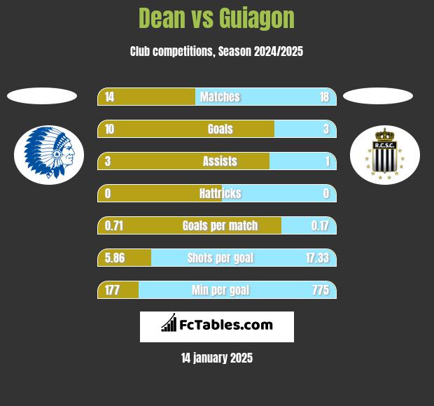 Dean vs Guiagon h2h player stats