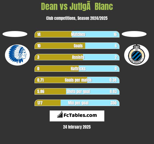 Dean vs JutlgÃ  Blanc h2h player stats