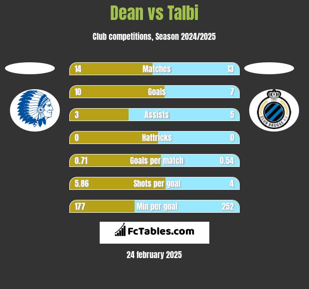 Dean vs Talbi h2h player stats