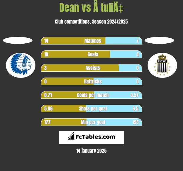 Dean vs Å tuliÄ‡ h2h player stats