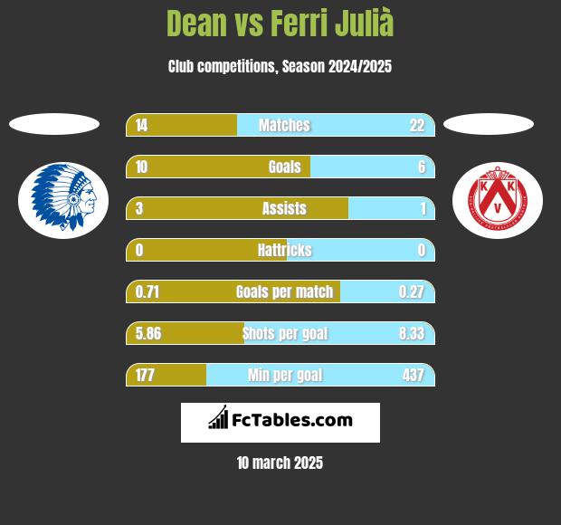 Dean vs Ferri Julià h2h player stats