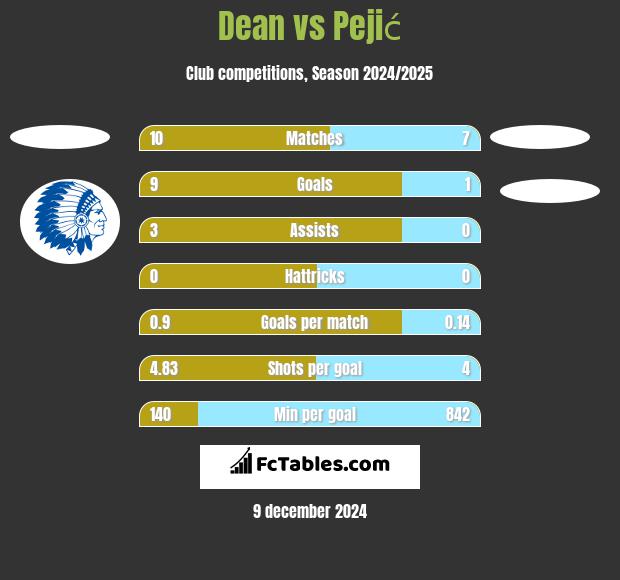 Dean vs Pejić h2h player stats