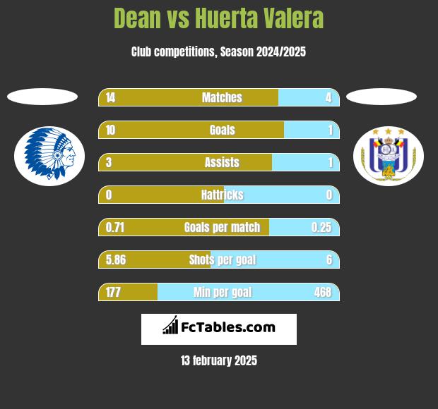 Dean vs Huerta Valera h2h player stats