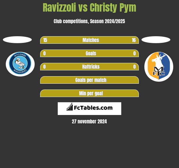 Ravizzoli vs Christy Pym h2h player stats