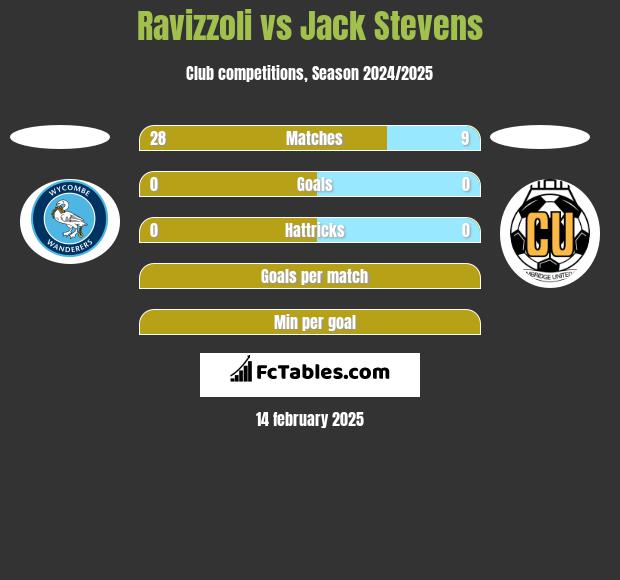 Ravizzoli vs Jack Stevens h2h player stats